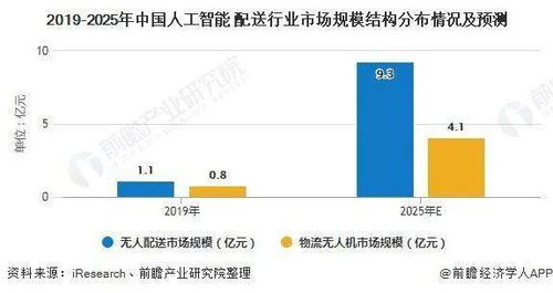 2020年中國(guó)人工智能物流行業(yè)市場(chǎng)現(xiàn)狀及發(fā)展前景分析——人工智能基礎(chǔ)軟件驅(qū)動(dòng)下的變革